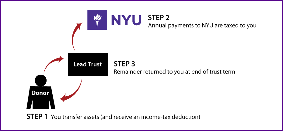 Grantor Lead Trust Diagram. Description of image is listed below.