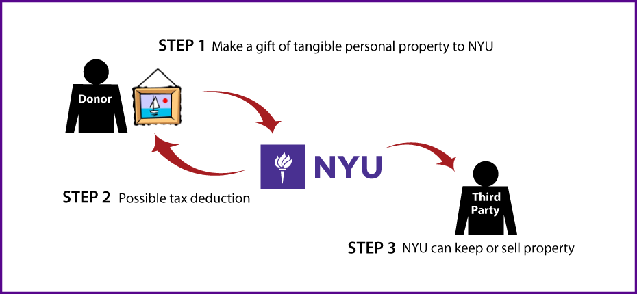 Tangible Personal Property Diagram. Description of image is listed below.