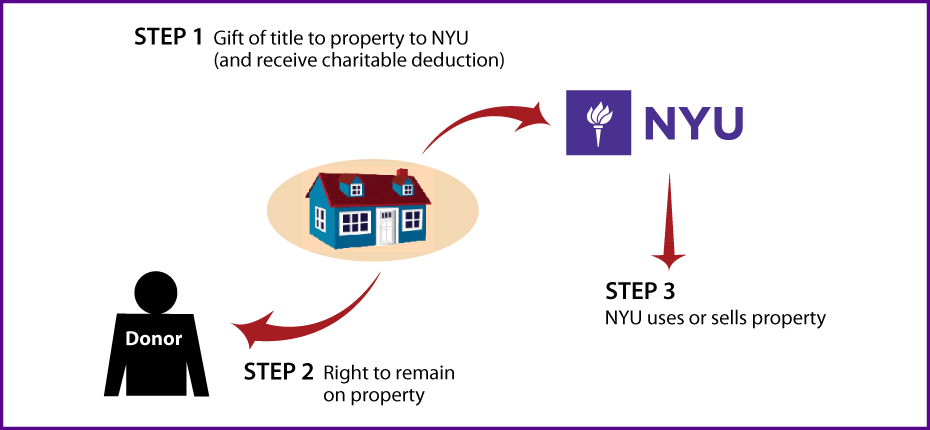 Gift of Personal Residence or Farm with Retained Life Estate Thumbnail