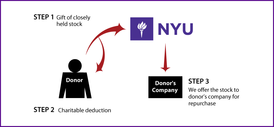 Closely Held Business Stock Diagram. Description of image is listed below.