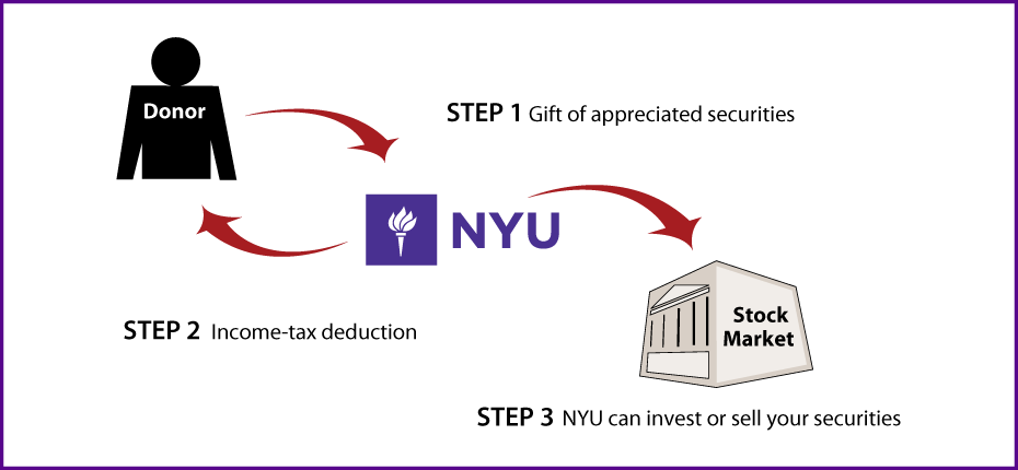 Gifts of Appreciated Securities Diagram. Description of image is listed below.