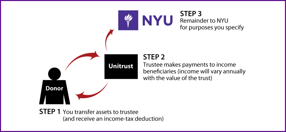 Charitable Remainder Unitrust Diagram. Description of image is listed below.