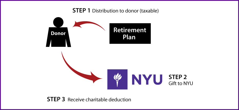 Gifts from Retirement Plans During Life Thumbnail