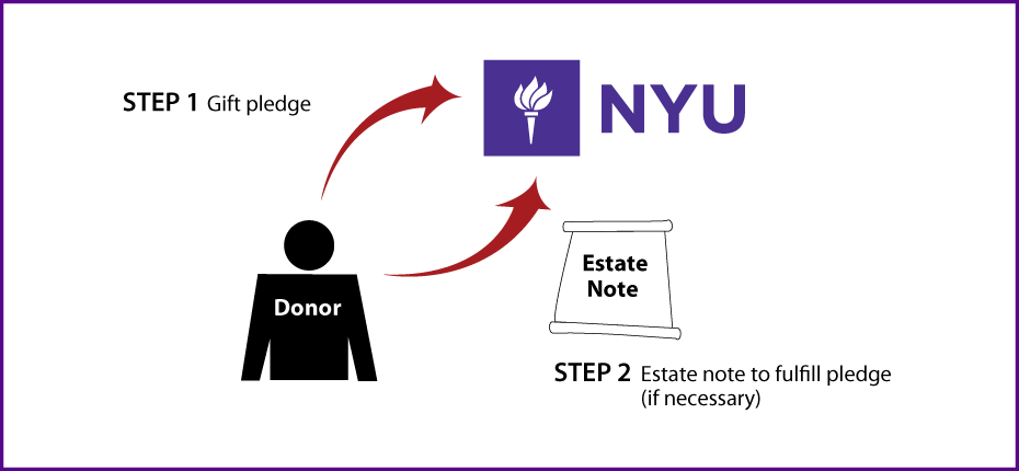 Gifts by Estate Note Diagram. Description of image is listed below.