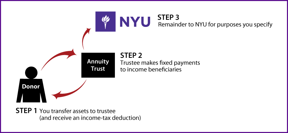 Charitable Remainder Annuity Trust Diagram. Description of image is listed below.