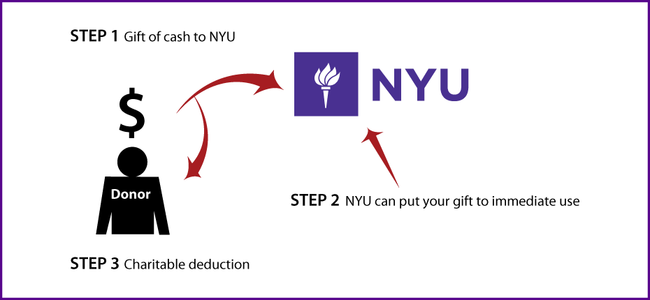 Cash, Checks, and Credit Cards Diagram. Description of image is listed below.